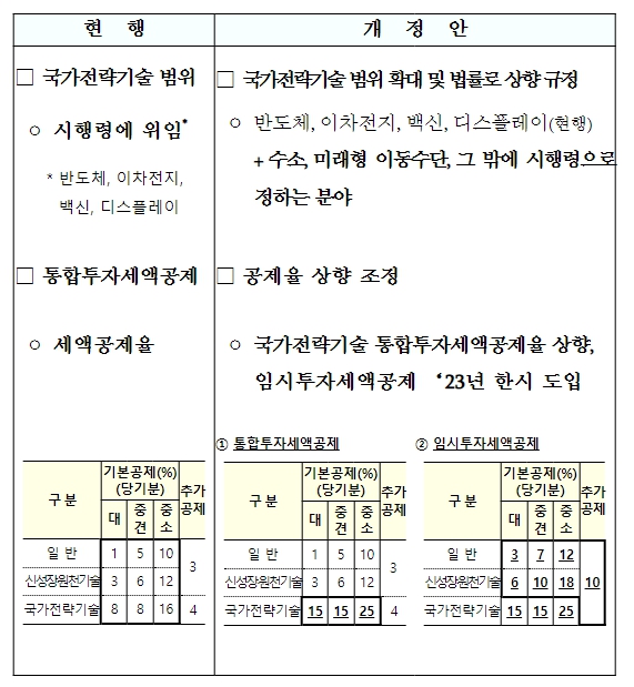 기획재정부, 전폭적인 투자세제지원, 경기반등의 변곡점 될 것