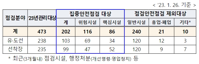 해양경찰청, 봄철 국민의 이용이 많은 유선･도선 집중안전점검
