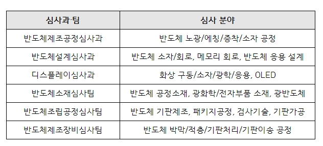 특허청, 반도체 분야 지원 위한 전담 심사국 공식 출범