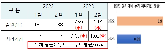 특허청, 소상공인 서비스상표우선심사로 한 달 내 처리