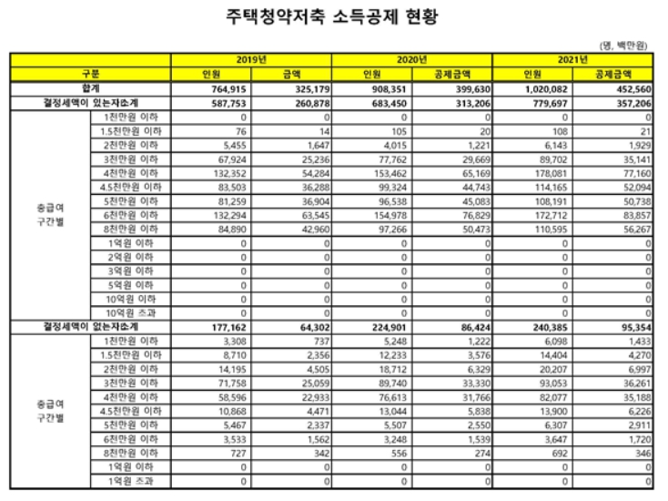 김승원 의원 , 주택청약저축 소득공제 적용 대상 범위 대폭 확대