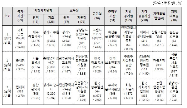 보건복지부, 2022년 중증장애인생산품 우선구매 1.01%로 법정 구매 비율 달성