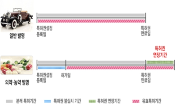 특허청, 의약품 특허 존속기간연장출원 전담팀 운영