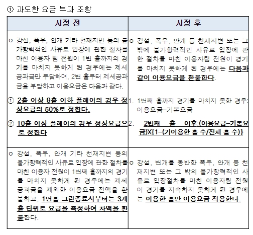 공정거래위원회, 33개 골프장 회칙 및 이용약관의 불공정약관 시정