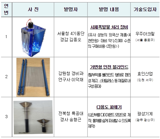 경찰청, 사제 폭발물 처리 장비 등 ‘현장 경찰관 직무발명’ 기술이전 협약식 개최
