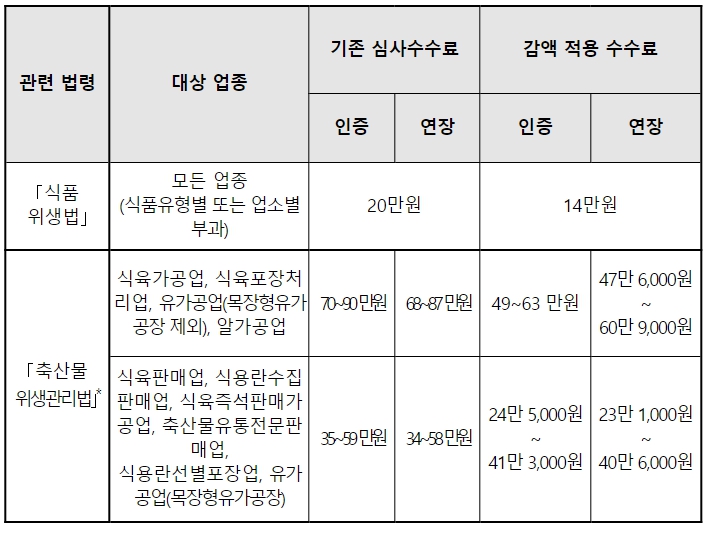 식품의약품안전처, 산불 특별재난지역 해썹 인증 수수료 30% 이내 감면
