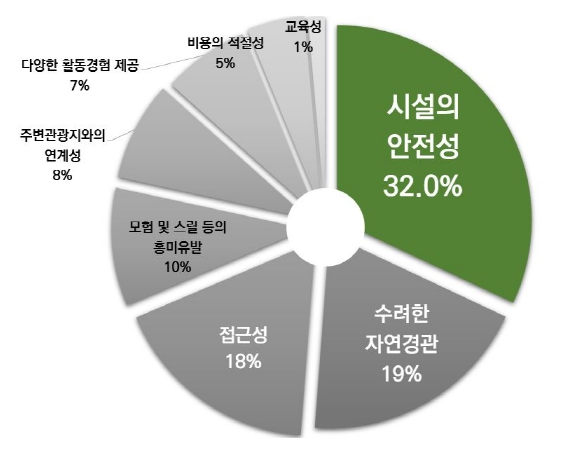 산림청, 산림레포츠! 안전성, 자연경관, 접근성 순으로 국민적 관심 높아