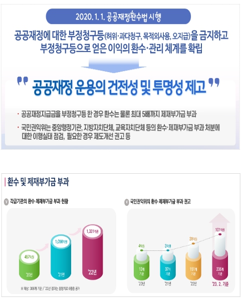 국민권익위원회, 보조금 등 부정수급 “끝까지 적발·환수한다”
