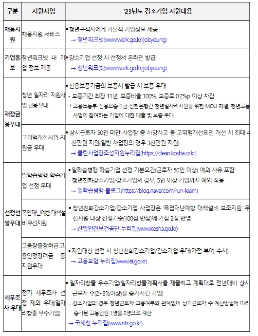 고용노동부, 2023년도 강소기업 27,790개소 선정