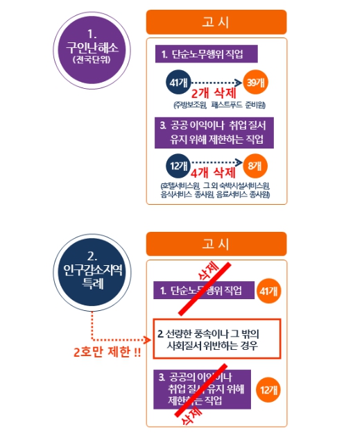 법무부, 구인난 해소를 위해 재외동포 취업 범위 확대