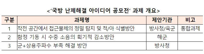 특허청, 국민의 참신한 아이디어로 군의 난제를 해결한다!
