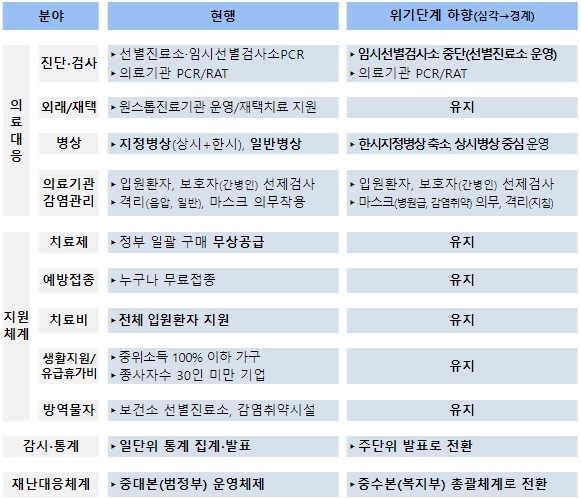 질병관리청, 코로나19 위기상황에서 벗어나 일상회복 추진