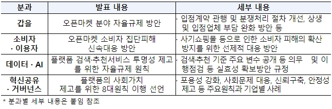 공정거래위원회, 플랫폼 자율기구 자율규제 방안 발표회 개최