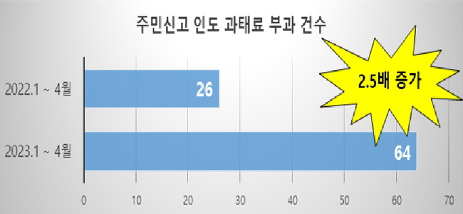 파주시, '인도 불법주차 주의해야'…주민신고 2.5배 급증