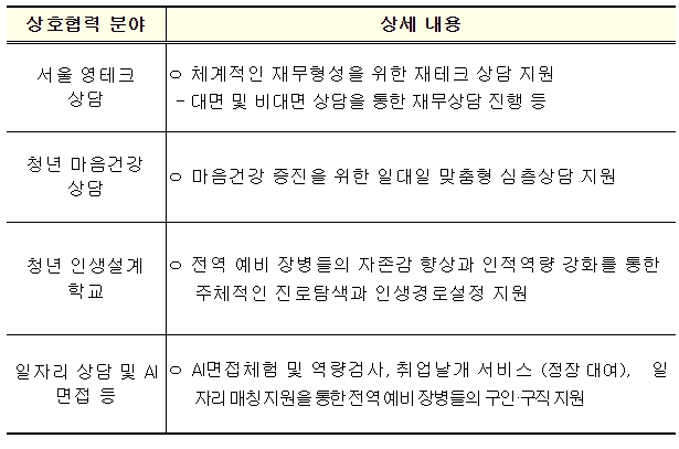 국방부-서울시, 국군 장병 청년 행복프로젝트 협력