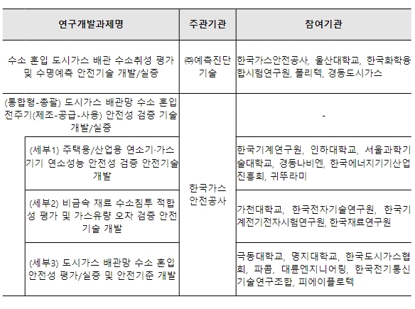 산업통상자원부, 도시가스에 수소 혼입, 연구 시작한다