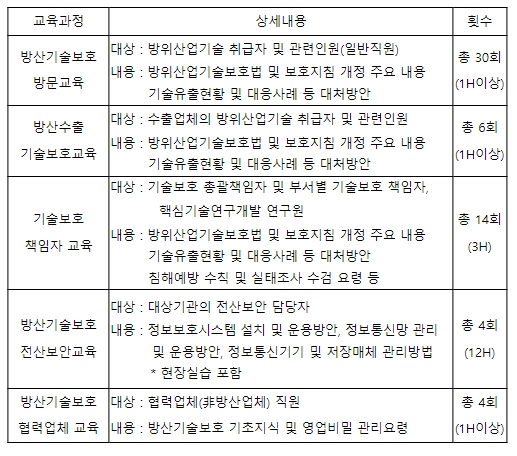 방위사업청, 방산기술 보호! 교육으로 기술유출을 예방한다