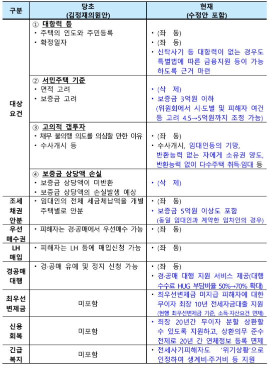 국토교통부, 전세사기 특별법, 국회 법안소위 통과