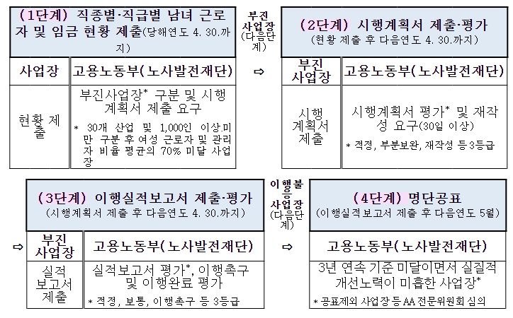 고용노동부, 2023년 적극적 고용개선조치 미이행 사업장 명단공표