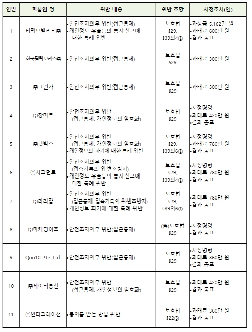 개인정보보호위원회, 개인정보보호법 위반 11개 사업자 제재