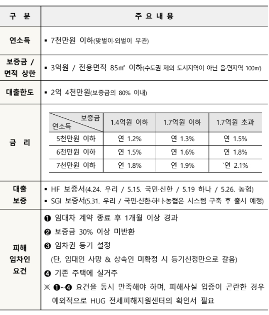 국토교통부, ‘전세사기 피해자 서울보증(SGI) 대환대출’조기 출시