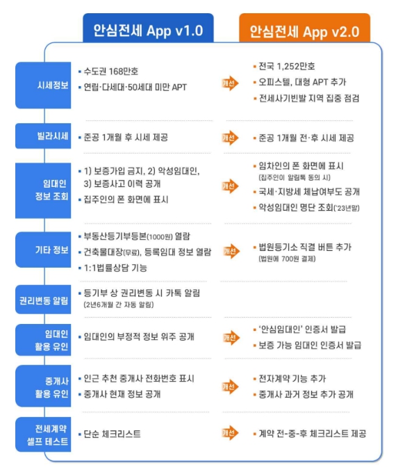국토교통부, 안심전세 App 2.0 버전 출시