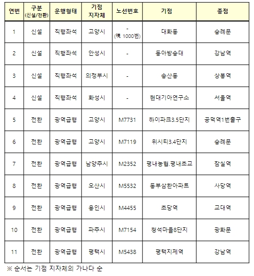 국토교통부, '23년도 광역버스 준공영제 노선 11개 선정