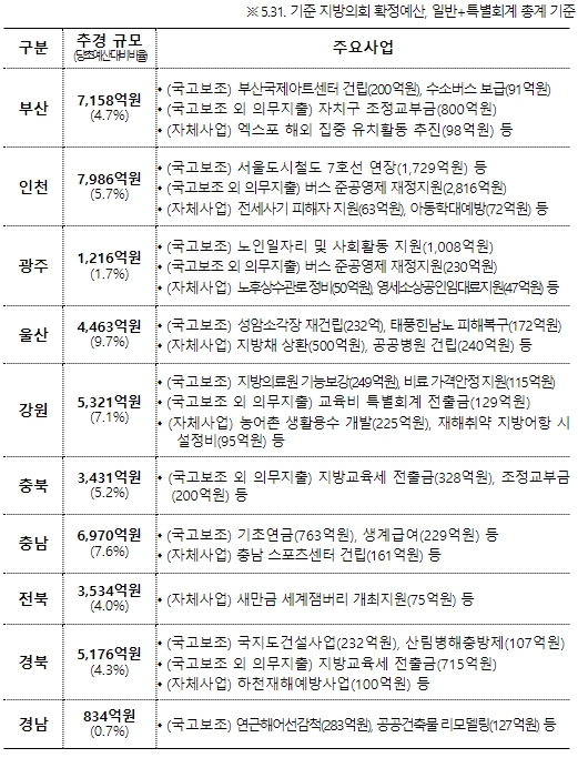 행정안전부, 186개 지자체, 지역 경기 활성화·민생안정을 위한 추경 편성 완료