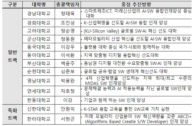 과기정통부, 2023년 소프트웨어 중심대학 13개교 선정