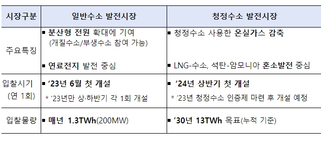 산업통상자원부, 세계 최초 수소발전 입찰시장 개설
