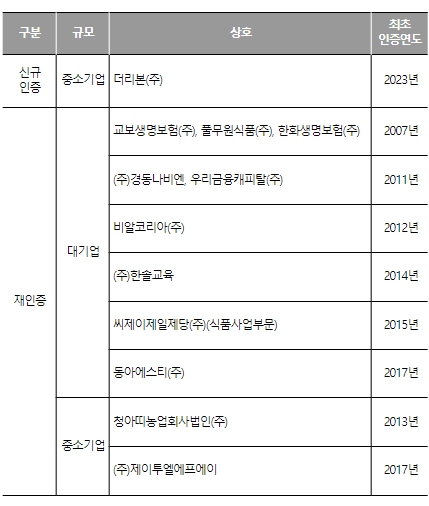 공정거래위원회, 2023년 상반기 12개 기업 소비자중심경영(CCM) 인증 획득