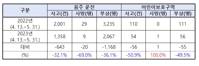경찰청, 음주 운전 등 특별단속 기간 운영으로 음주 운전 사고 32.1%, 사망 69.0% 감소