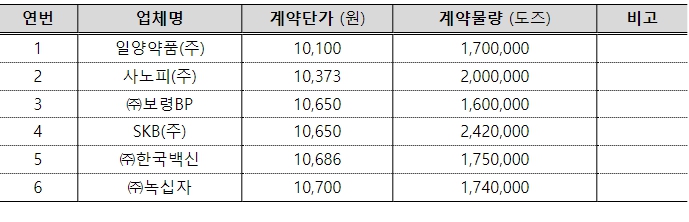 질병관리청, 2023-2024 인플루엔자 백신 조달계약 체결완료