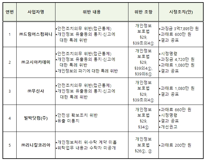 개인정보위, 개인정보보호법 위반 5개 사업자 제재
