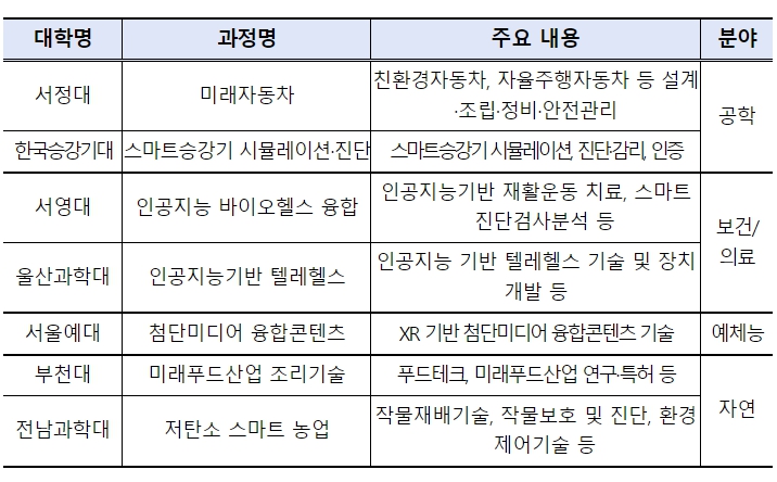 교육부, 2024학년도 전문대학 전문기술석사과정 인가 결과 발표
