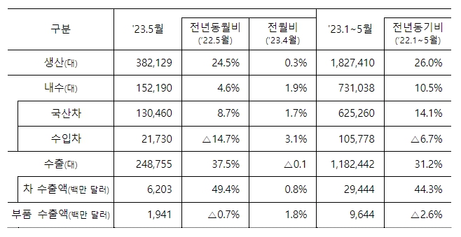 지난달 자동차 수출액 62억달러…역대 5월 중 최고