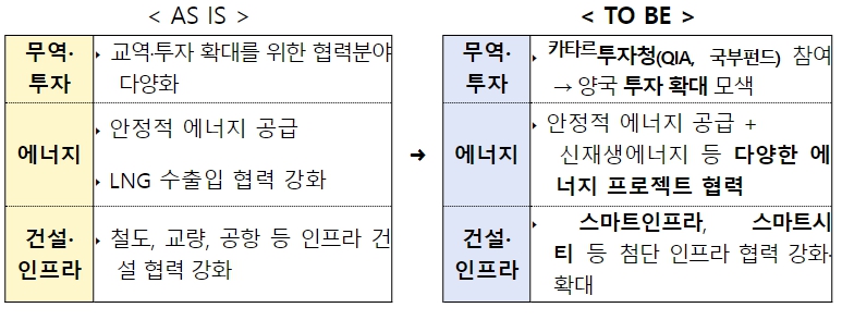 산업부, 카타르 ‘가스 머니’ 유치 본격 추진
