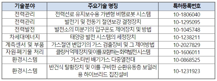 산업부, "에너지 공기업 특허 332건 기업에 나눠준다"