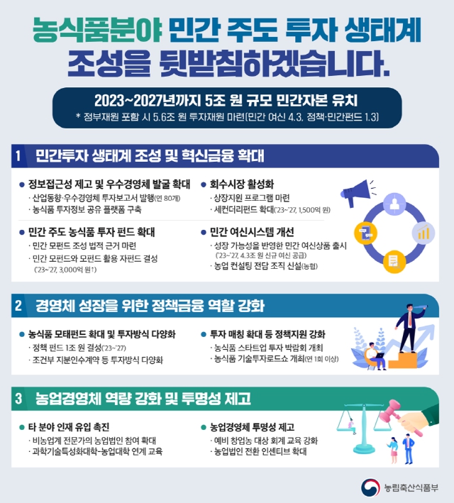 농식품부, 2027년까지 농식품 산업에 민간자본 5조원 유치