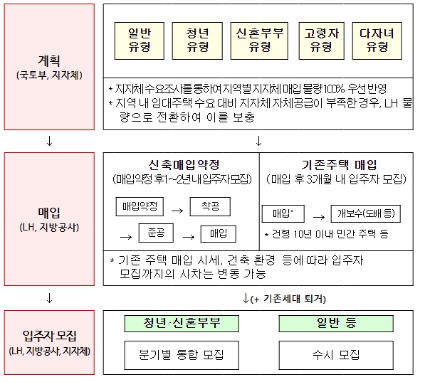 국토부, "청년·신혼부부라면 매입임대주택 입주자 모집 신청하세요"