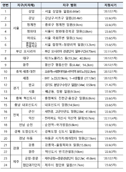 국토교통부, 자율차 시범운행지구, 도입 3년만 15개 시·도로 확대