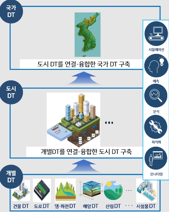 국토교통부, 국가 디지털트윈 구축으로 디지털플랫폼 정부 실현한다