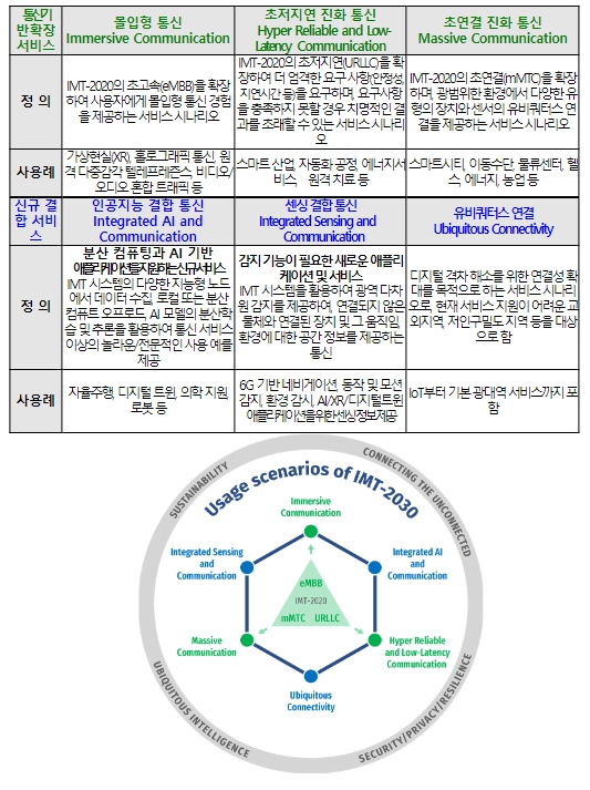 과학기술정보통신부, 6G 이동통신을 위한 글로벌 청사진 마련