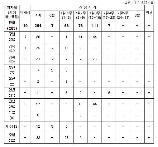 해양수산부, 7월 1일부터 전국 해수욕장 본격 개장 시작