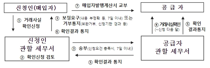 국세청, 판매자 잠적해도 괜찮아... 매입자가 계산서 직접 발행한다