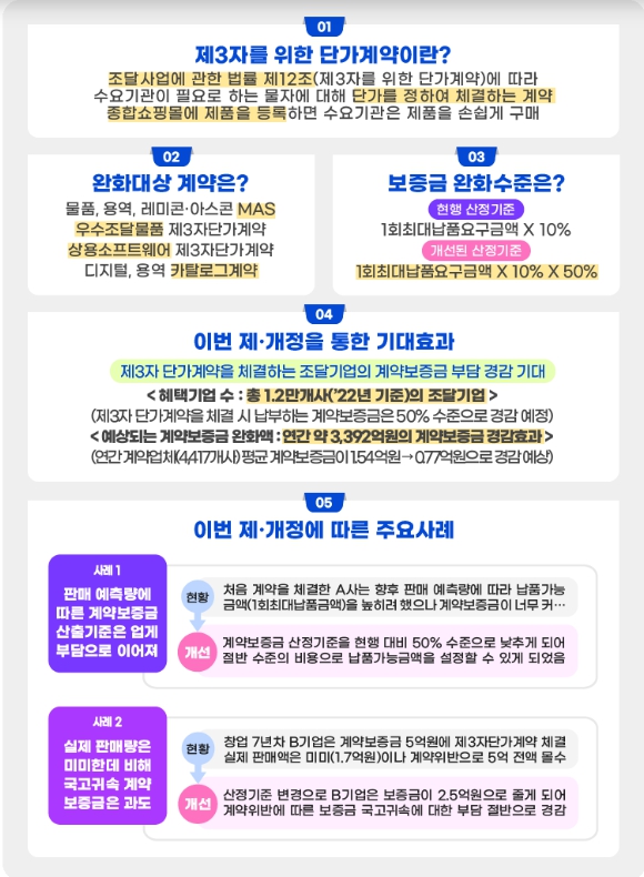 조달청, 조달기업 계약보증금 부담… 반으로 ‘확’ 준다