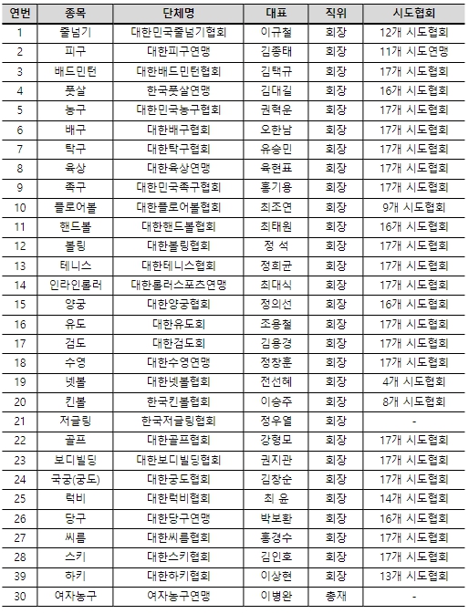 교육부, 30개 경기종목단체와 업무협약 체결