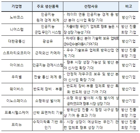 방위사업청, 방산 유망기업을 위한 투자유치의 장 마련