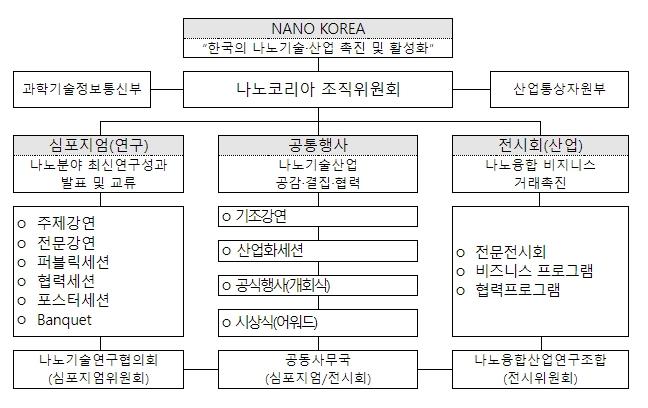 산업통상자원부, 미래 첨단산업을 선도할 나노산업·기술이 한자리에