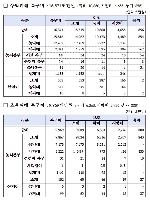 농림축산식품부, 우박·호우 피해농가 재해복구비 지원